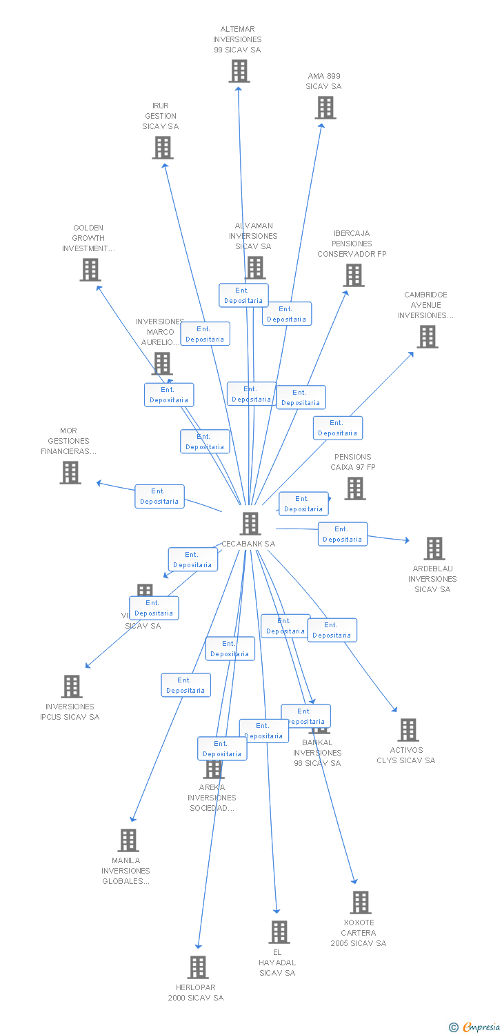 Vinculaciones societarias de LIBERBANK III FONDO DE PENSIONES ABIERTO