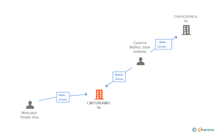 Vinculaciones societarias de CMTURIAMO SL (EXTINGUIDA)