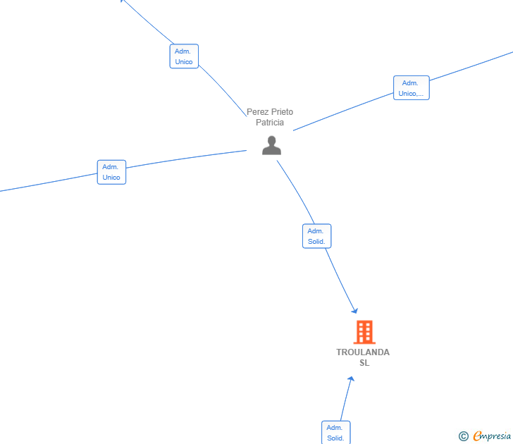 Vinculaciones societarias de TROULANDA SL