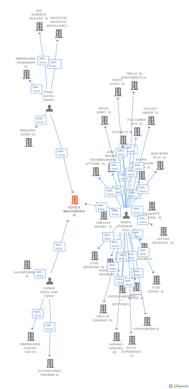 Vinculaciones societarias de ODISEA MAQUINARIA SL