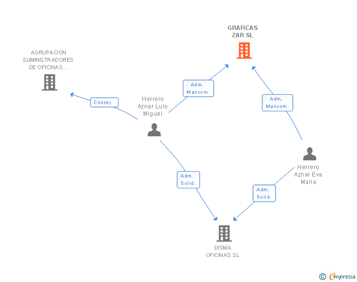 Vinculaciones societarias de GRAFICAS ZAR SL