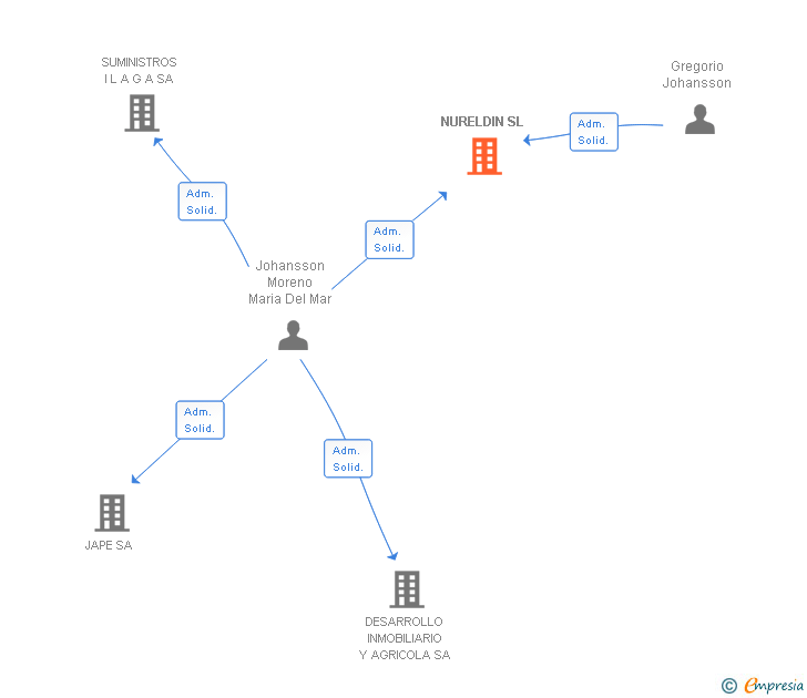 Vinculaciones societarias de NURELDIN SL (EXTINGUIDA)