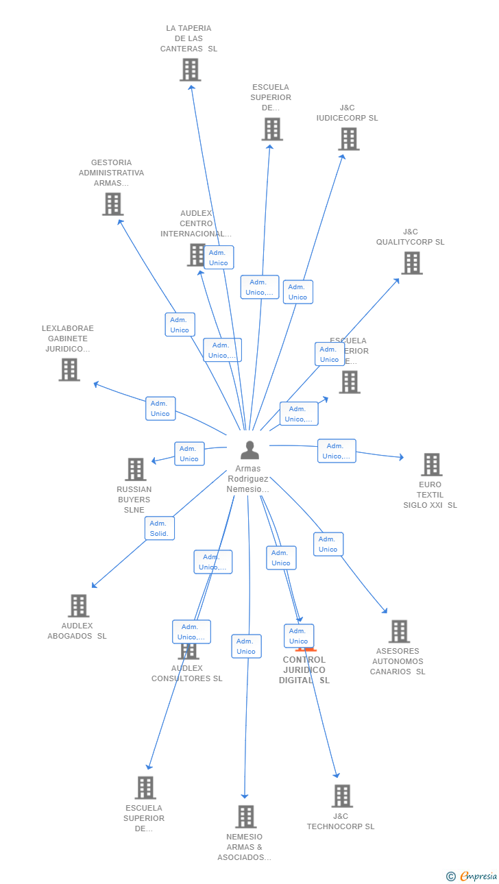 Vinculaciones societarias de CONTROL JURIDICO DIGITAL SL