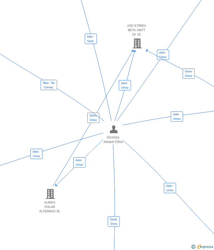 Vinculaciones societarias de SMART TRUST IBERICA SL