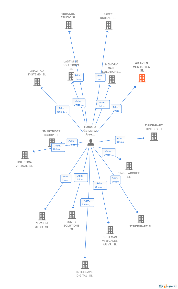 Vinculaciones societarias de AKAVEN VENTURES SL