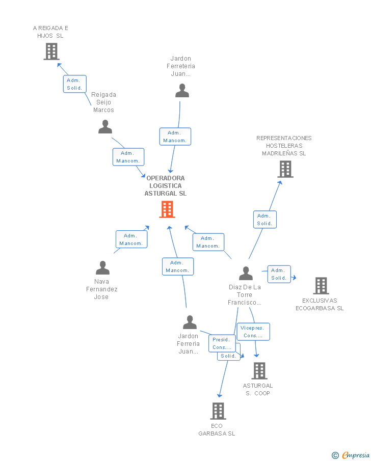 Vinculaciones societarias de OPERADORA LOGISTICA ASTURGAL SL