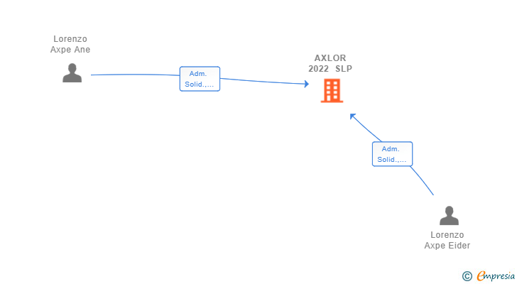 Vinculaciones societarias de AXLOR 2022 SLP