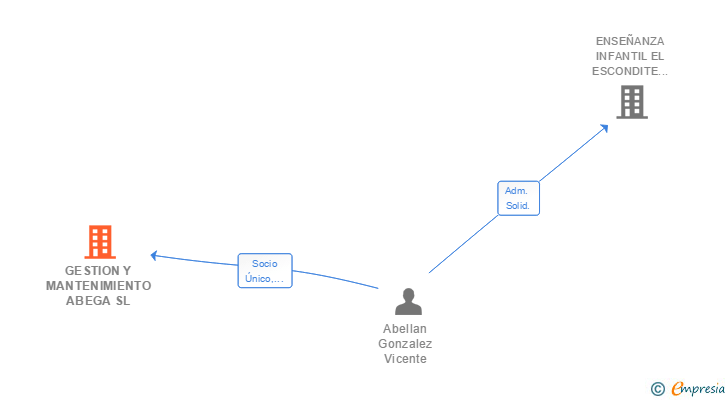 Vinculaciones societarias de GESTION Y MANTENIMIENTO ABEGA SL
