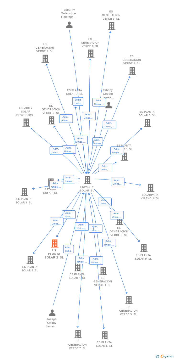 Vinculaciones societarias de ES PLANTA SOLAR 2 SL