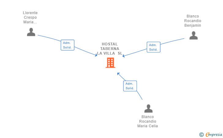 Vinculaciones societarias de HOSTAL TABERNA LA VILLA SL