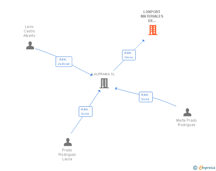 Vinculaciones societarias de LUXPORT MATERIALES DE CONSTRUCCION SL