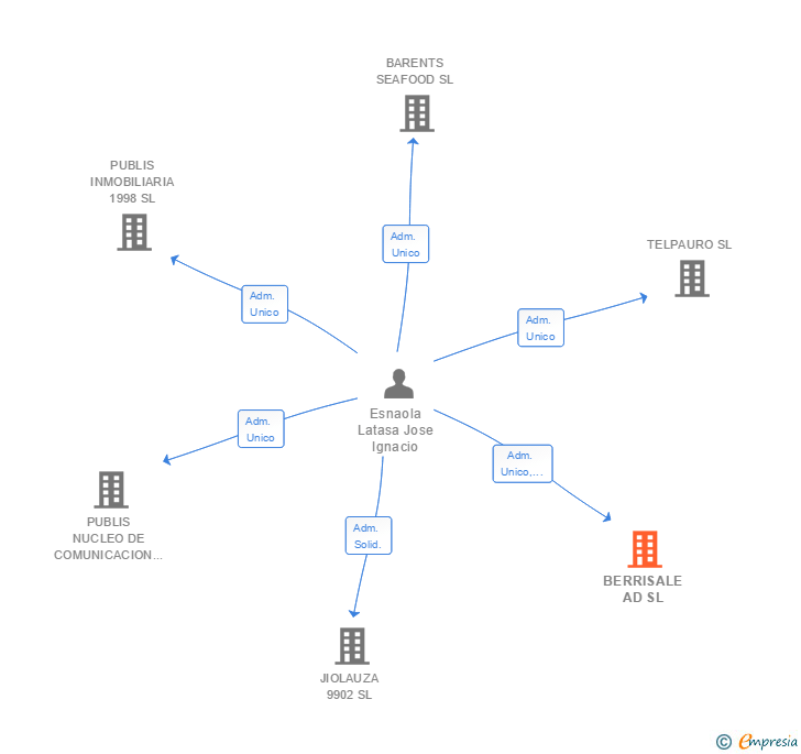 Vinculaciones societarias de BERRISALE AD SL