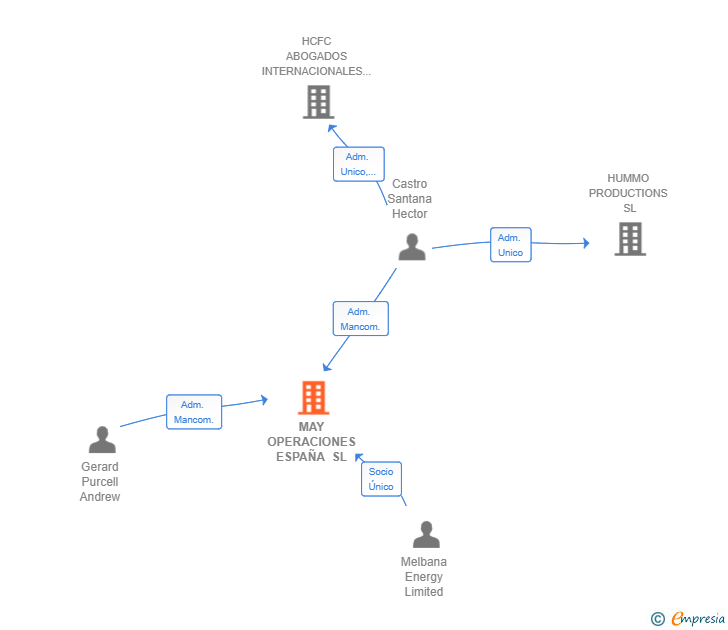 Vinculaciones societarias de MAY OPERACIONES ESPAÑA SL