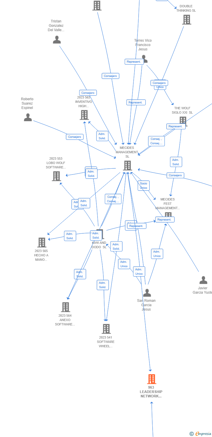 Vinculaciones societarias de 963 LEADERSHIP NETWORK DIGITAL AIE