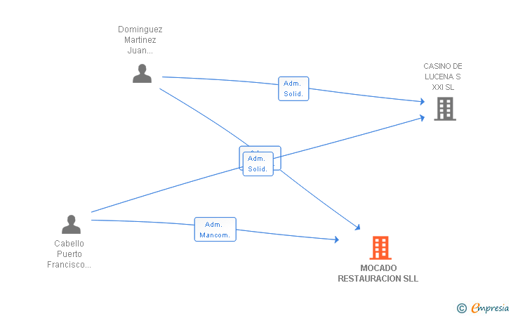 Vinculaciones societarias de MOCADO RESTAURACION SLL