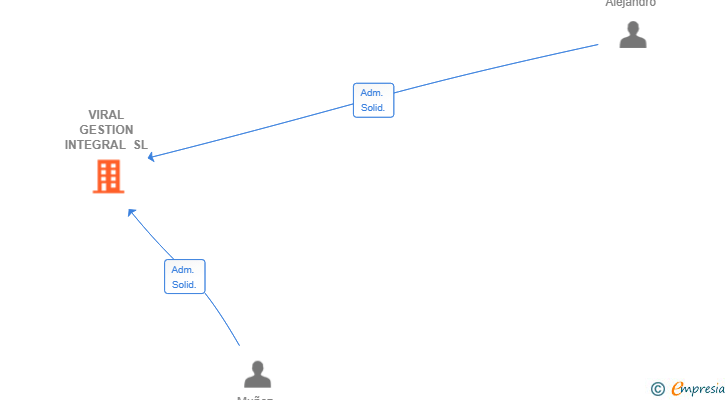 Vinculaciones societarias de VIRAL GESTION INTEGRAL SL