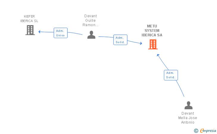 Vinculaciones societarias de METU SYSTEM IBERICA SA
