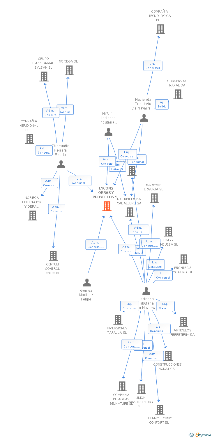 Vinculaciones societarias de EYCONS OBRAS Y PROYECTOS SL