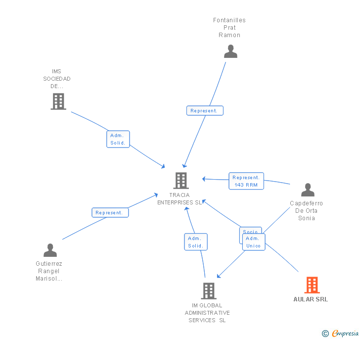 Vinculaciones societarias de AULAR SRL