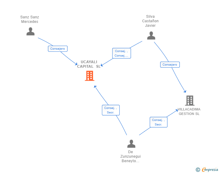 Vinculaciones societarias de UCAYALI CAPITAL SL