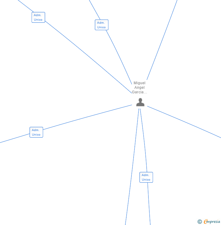 Vinculaciones societarias de XERYA LABS SL
