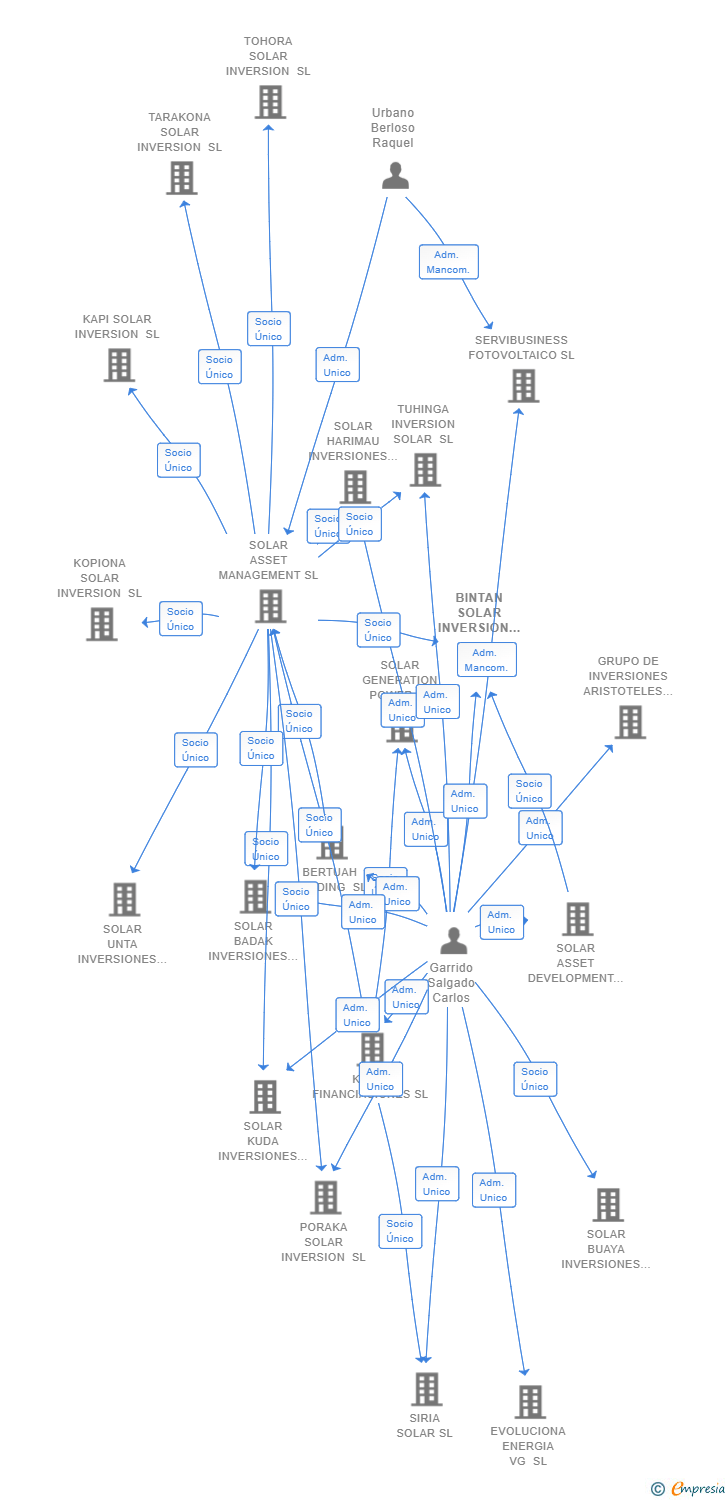 Vinculaciones societarias de BINTAN SOLAR INVERSION SL