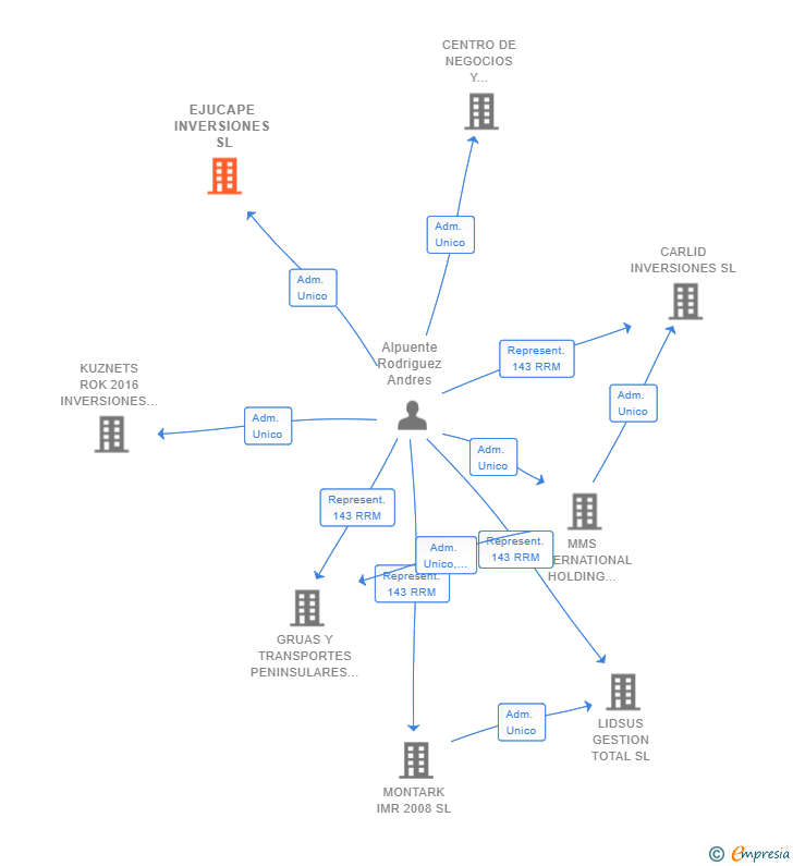Vinculaciones societarias de EJUCAPE INVERSIONES SL