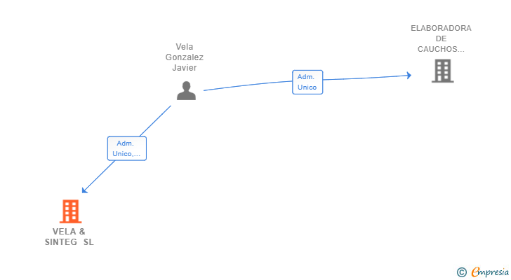 Vinculaciones societarias de VELA & SINTEG SL