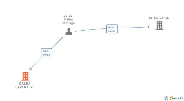 Vinculaciones societarias de DALKA EXPERT SL