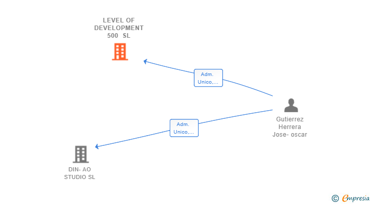 Vinculaciones societarias de LEVEL OF DEVELOPMENT 500 SL