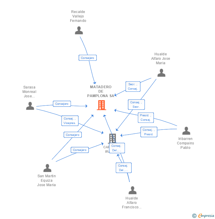 Vinculaciones societarias de MATADERO DE PAMPLONA SA