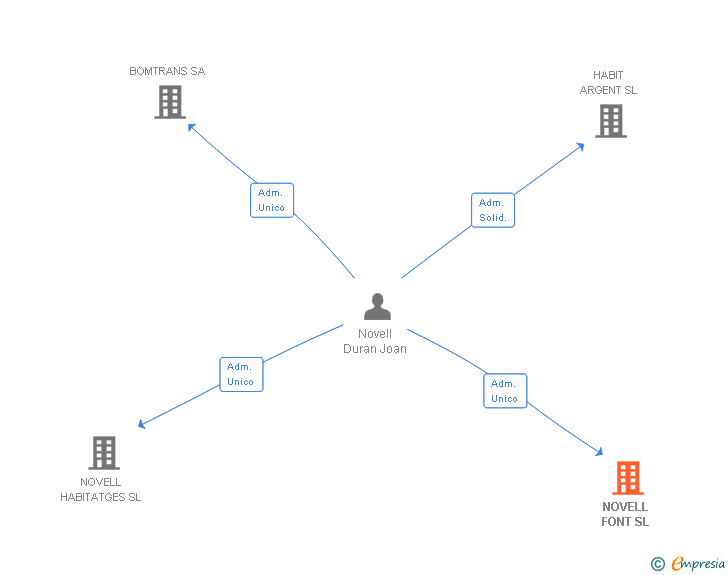 Vinculaciones societarias de NOVELL FONT SL