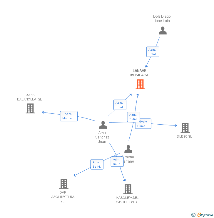 Vinculaciones societarias de LANAVE MUSICA SL