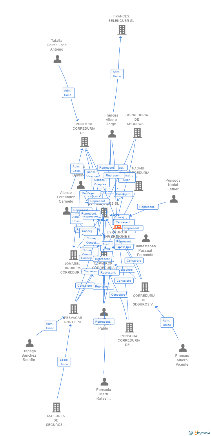 Vinculaciones societarias de ESPABROK INVERSIONES SL