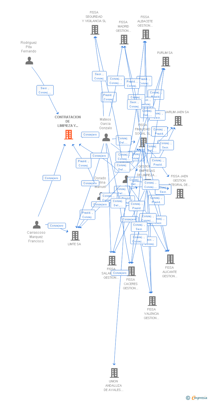 Vinculaciones societarias de FISSA ALMERIA GESTION INTEGRAL DE SERVICIOS SA