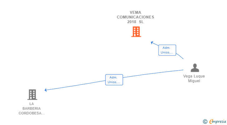 Vinculaciones societarias de VEMA COMUNICACIONES 2018 SL