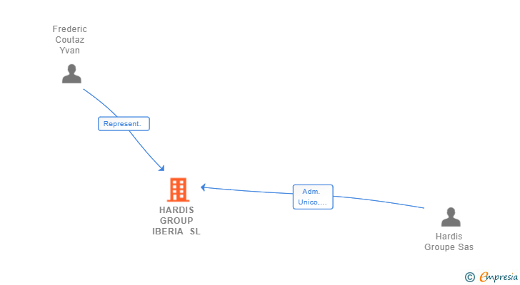 Vinculaciones societarias de HARDIS GROUP IBERIA SL