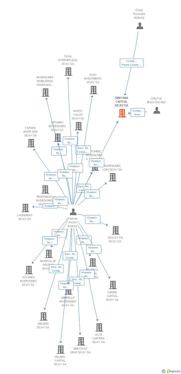 Vinculaciones societarias de SINFONIA CAPITAL SICAV SA