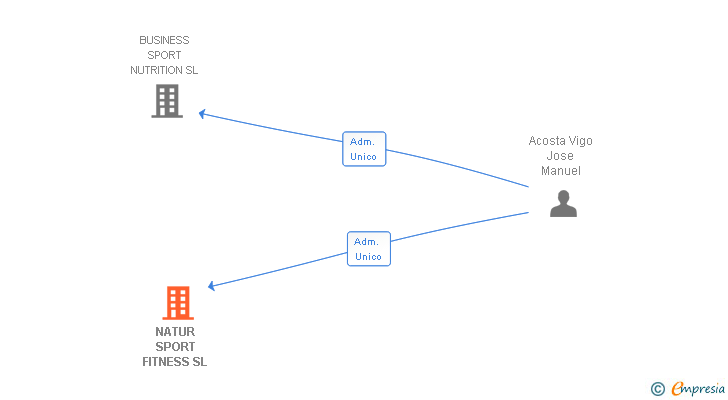 Vinculaciones societarias de NATUR SPORT FITNESS SL