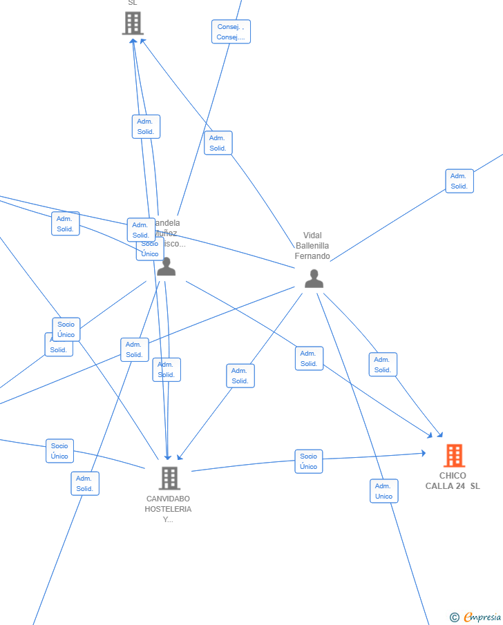 Vinculaciones societarias de CHICO CALLA 24 SL