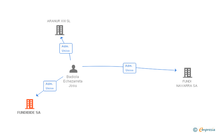 Vinculaciones societarias de FUNDIBIDE SA