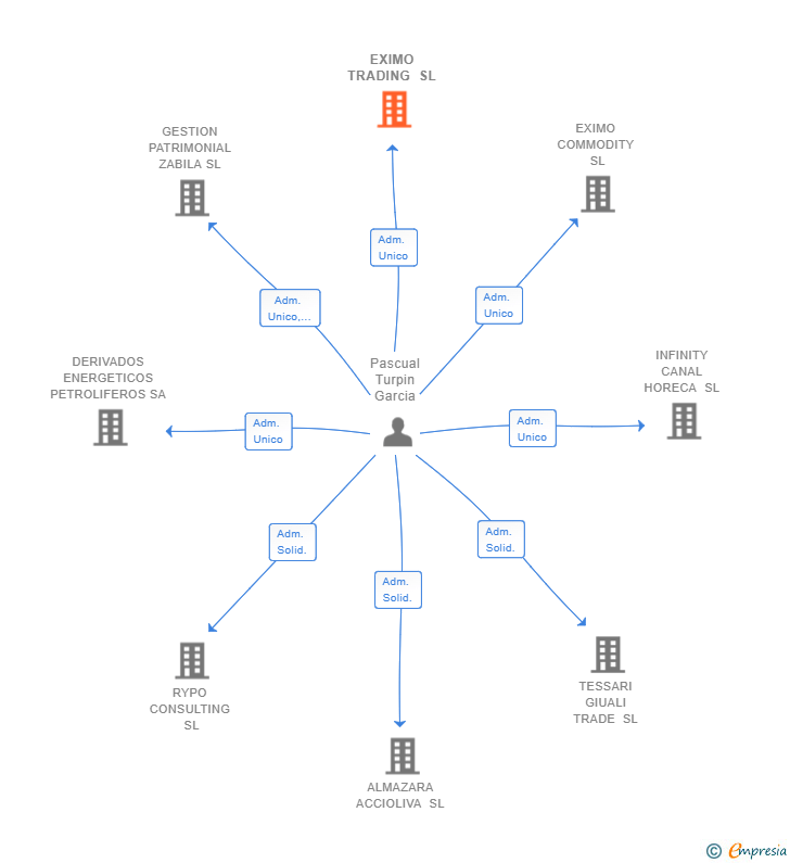 Vinculaciones societarias de EXIMO TRADING SL