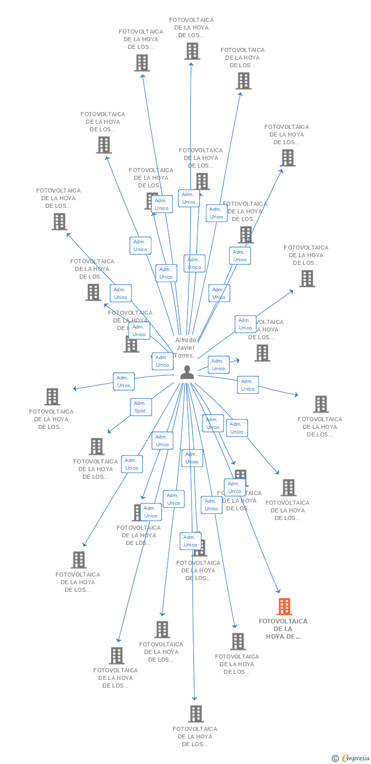 Vinculaciones societarias de FOTOVOLTAICA DE LA HOYA DE LOS VICENTES 80 SL