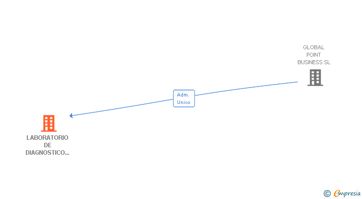 Vinculaciones societarias de LABORATORIO DE DIAGNOSTICO GENERAL SL