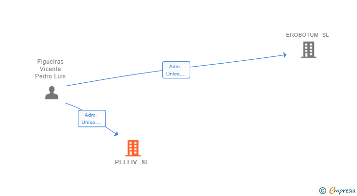 Vinculaciones societarias de PELFIV SL