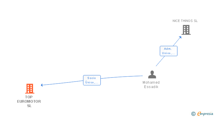 Vinculaciones societarias de TOP EUROMOTOR SL