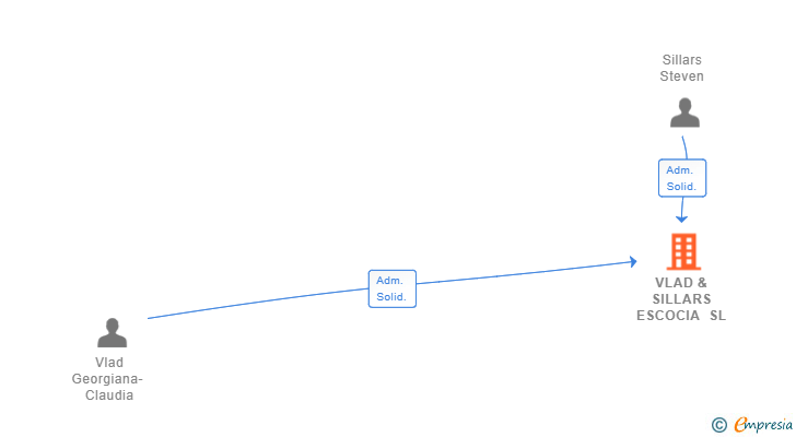 Vinculaciones societarias de VLAD & SILLARS ESCOCIA SL