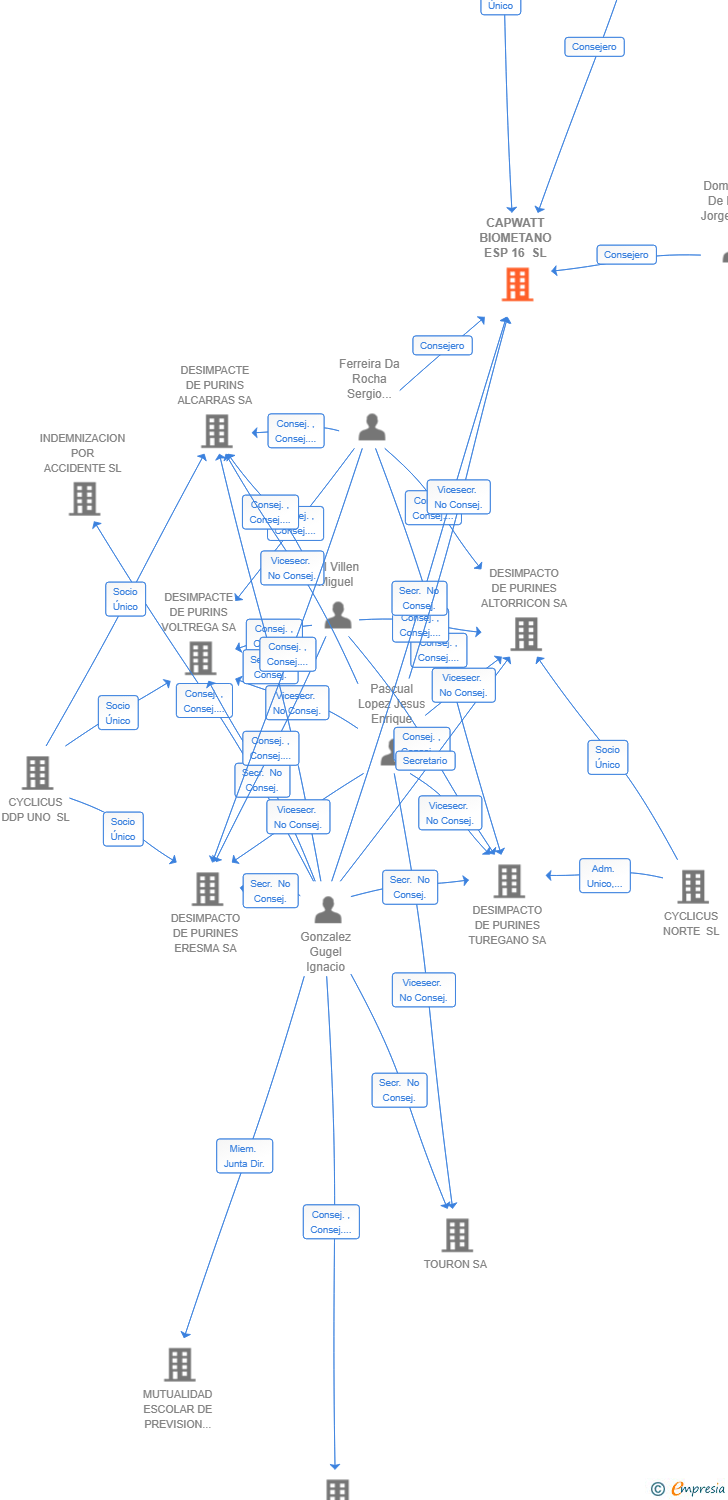 Vinculaciones societarias de CAPWATT BIOMETANO ESP 16 SL