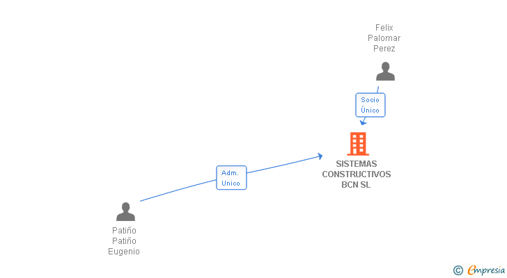 Vinculaciones societarias de SISTEMAS CONSTRUCTIVOS BCN SL