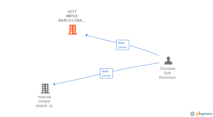 Vinculaciones societarias de JUTT IMPEX BARCELONA SL